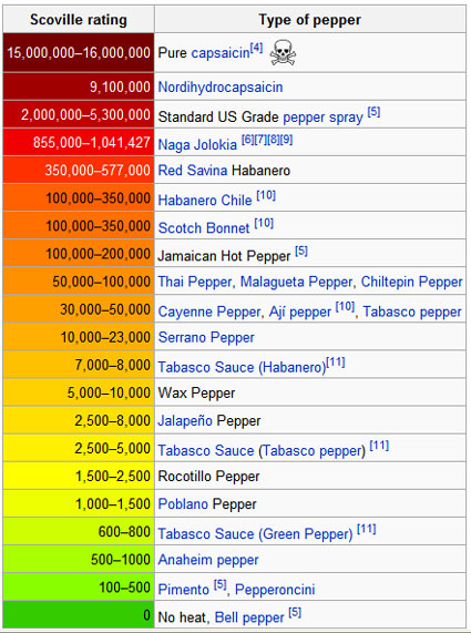 Hotness scale taken from Wikipedia article on Scoville scale