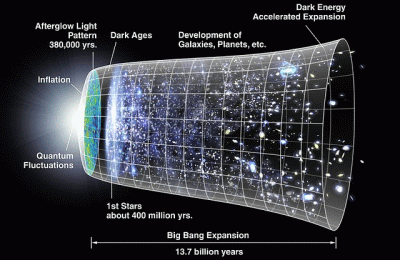 The Big Bang timeline -- a world with a beginning