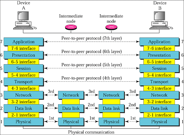 OSI Network "layer-cake" model